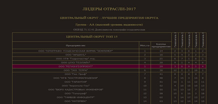 "РегионГеоПроект" — один из лидеров страны "РегионГеоПроект" — один из лидеров страны - фото